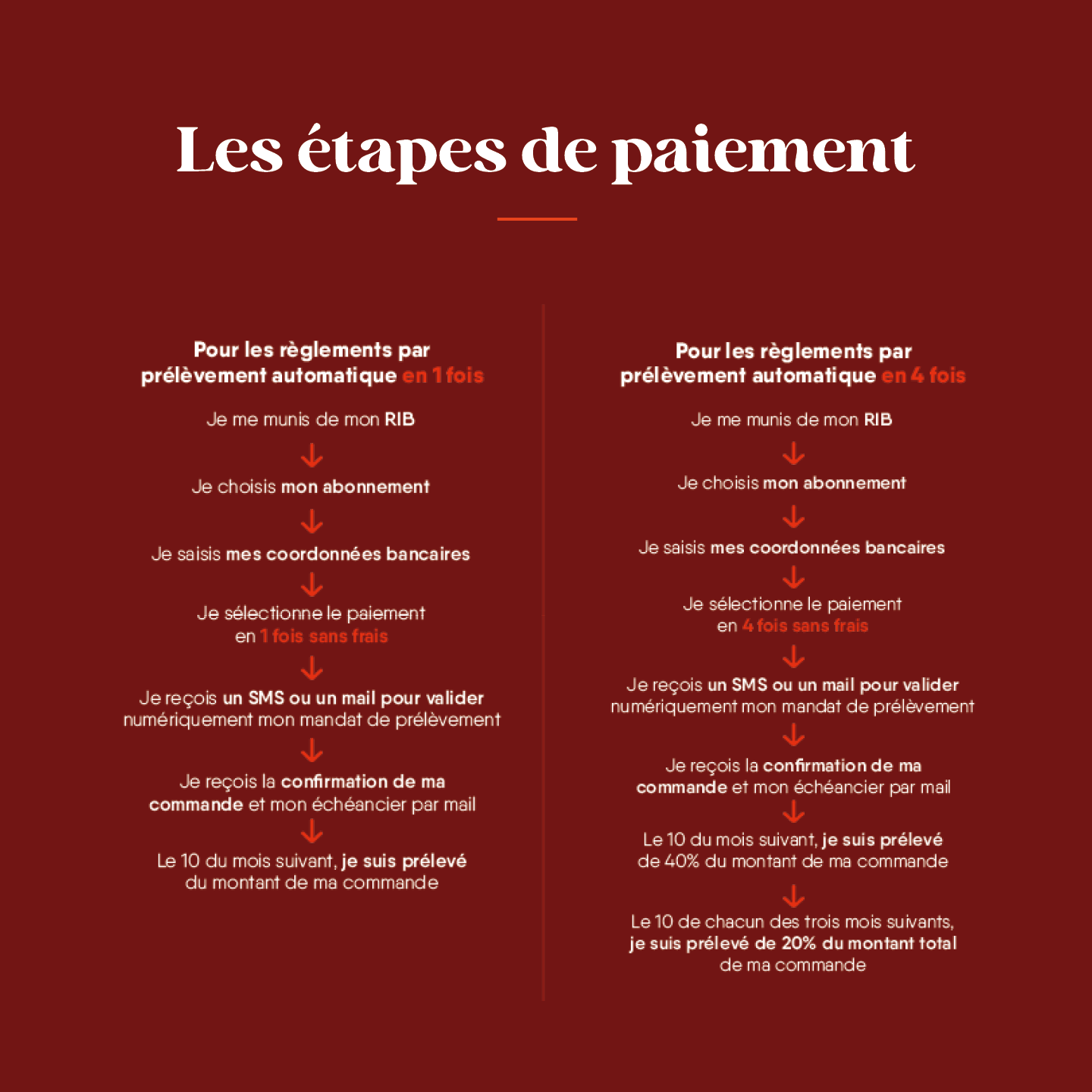 Les étapes de paiement